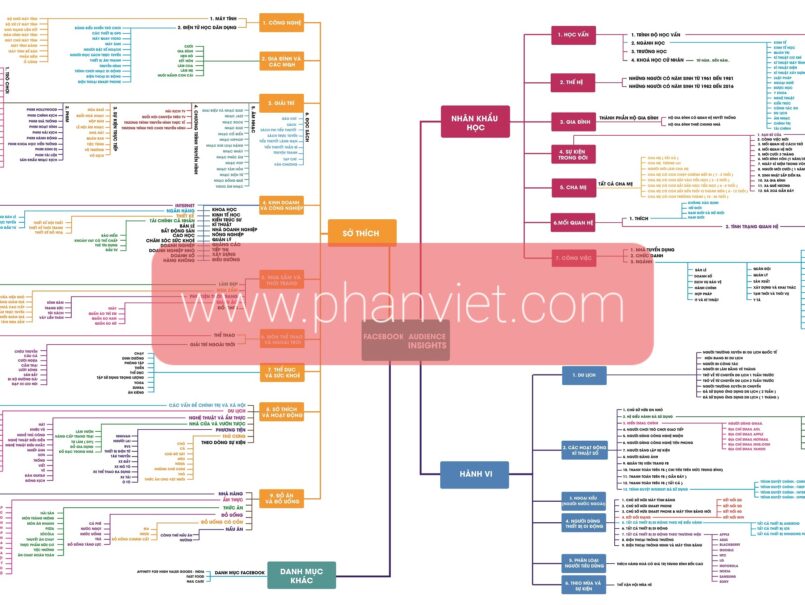 Bảng phân tích đối tượng quảng cáo Facebook