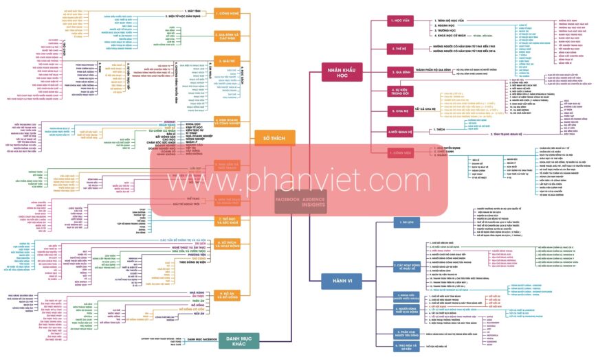 Bảng phân tích đối tượng quảng cáo Facebook