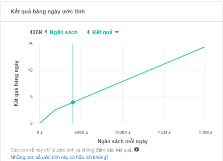 Ngân sách quảng cáo và ước lượng kết quả mỗi ngày trên Facebook